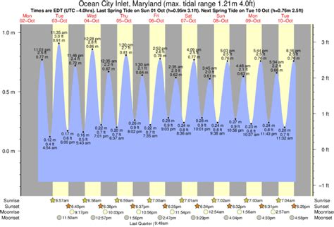 water temperature ocean city md|ocmd inlet tide chart.